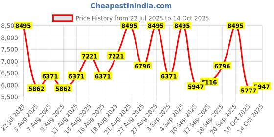 ajio.com nike M Air Max Alpha Trainer 6 Training Shoes nike Price History Graph from 22 Jul 2025 to 14 Oct 2025