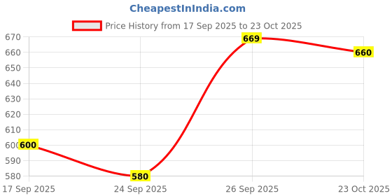 ajio.com m moddy Women Heavily Washed Distressed Straight Jeans m moddy Price History Graph from 17 Sep 2025 to 23 Oct 2025