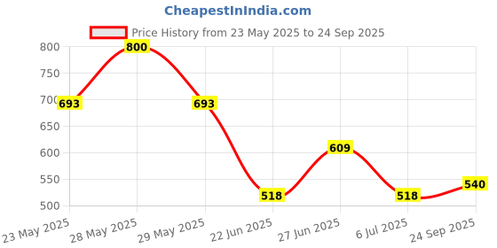 ajio.com m moddy Women High-Rise Straight Jeans m moddy Price History Graph from 23 May 2025 to 24 Sep 2025