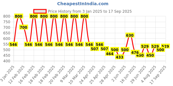ajio.com m moddy Women Slim Jeans m moddy Price History Graph from 3 Jan 2025 to 17 Sep 2025