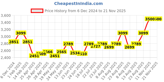 ajio.com fastrack M062GR2V Polarized Aviator Sunglasses fastrack Price History Graph from 6 Dec 2024 to 21 Nov 2025