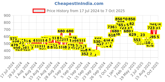 ajio.com miss claire M1  Mulg Brush (Chrome) miss claire Price History Graph from 17 Jul 2024 to 7 Oct 2025
