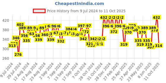 ajio.com peter jones M108NGR Square Full-Rim Frame peter jones Price History Graph from 9 Jul 2024 to 11 Oct 2025