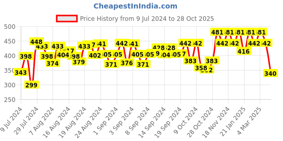 ajio.com peter jones M108TBL Full-Rim Square Frames peter jones Price History Graph from 9 Jul 2024 to 28 Oct 2025