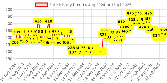 ajio.com miss claire M15  Fig Brush (Chrome) miss claire Price History Graph from 14 Aug 2024 to 15 Jul 2025