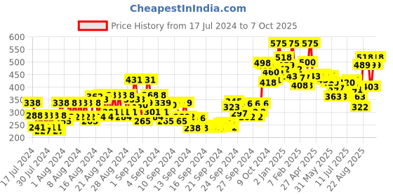 ajio.com miss claire M15 Firm Blending Brush - Rose Gold miss claire Price History Graph from 17 Jul 2024 to 7 Oct 2025