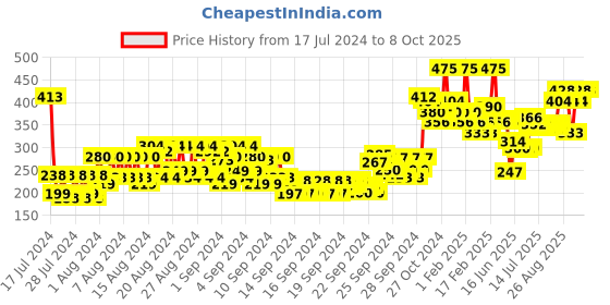 ajio.com miss claire M16 Angled Brow Brush - Rose Gold miss claire Price History Graph from 17 Jul 2024 to 8 Oct 2025