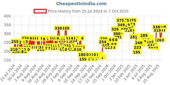ajio.com miss claire M16 Anw Brush (Chrome) miss claire Price History Graph from 25 Jul 2024 to 7 Oct 2025