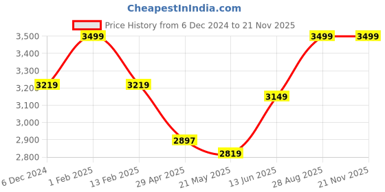 ajio.com fastrack sunglass M177BR2F Full-Rim Oversized Sunglasses fastrack sunglass Price History Graph from 6 Dec 2024 to 20 Nov 2025