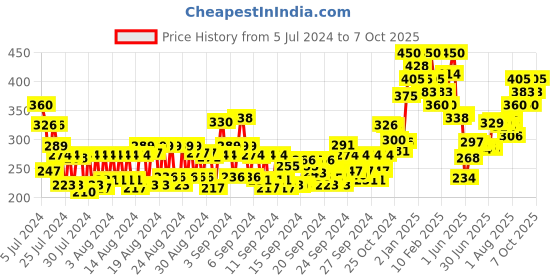 ajio.com miss claire M19 Eyeshadow Blending Brush - Chrome miss claire Price History Graph from 5 Jul 2024 to 7 Oct 2025