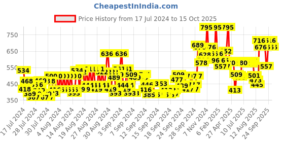 ajio.com miss claire M22  Coh Brush (Chrome) miss claire Price History Graph from 17 Jul 2024 to 15 Oct 2025