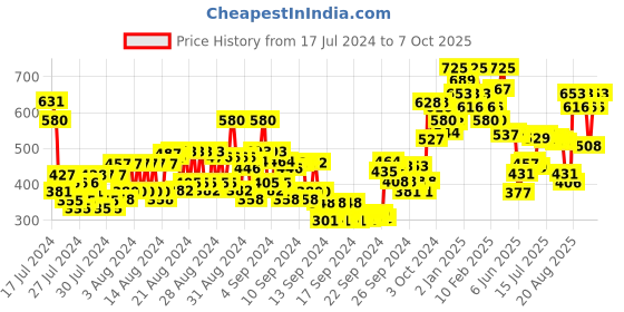 ajio.com miss claire M23  Anr Brush (Chrome) miss claire Price History Graph from 17 Jul 2024 to 7 Oct 2025