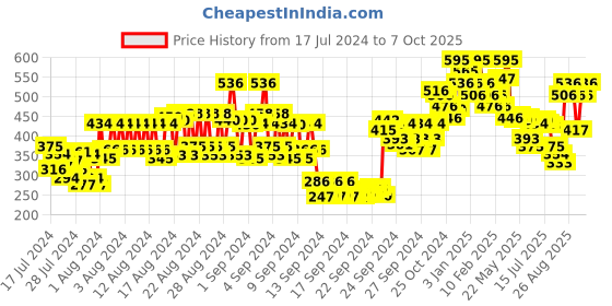 ajio.com miss claire M24  Fan Brush (Chrome) 1S miss claire Price History Graph from 17 Jul 2024 to 7 Oct 2025