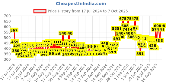 ajio.com miss claire M26  Lar Brush (Chrome) miss claire Price History Graph from 17 Jul 2024 to 7 Oct 2025