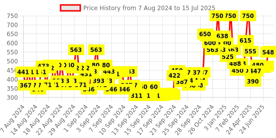ajio.com miss claire M26 Larush Shader Brush miss claire Price History Graph from 7 Aug 2024 to 15 Jul 2025