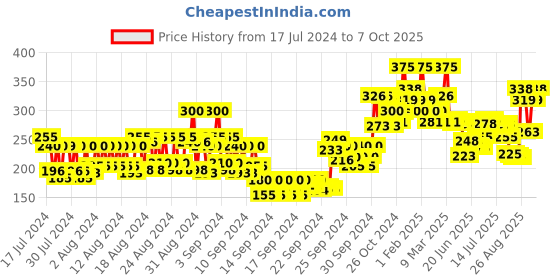ajio.com miss claire M29  Anr Brush (Chrome) miss claire Price History Graph from 17 Jul 2024 to 7 Oct 2025