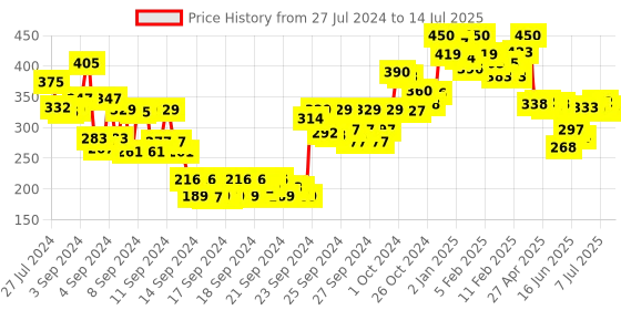 ajio.com miss claire M32 Lip Brush (L) - Chrome miss claire Price History Graph from 27 Jul 2024 to 14 Jul 2025