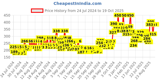 ajio.com miss claire M32 Lip Brush L - Rose Gold miss claire Price History Graph from 24 Jul 2024 to 18 Oct 2025
