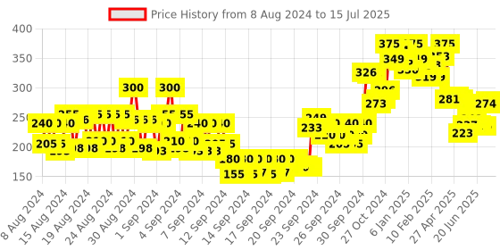ajio.com miss claire M34 Brow Highlighter Brush - Chrome miss claire Price History Graph from 8 Aug 2024 to 15 Jul 2025