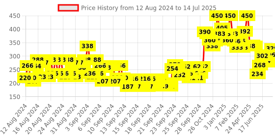 ajio.com miss claire M34 Brow Highlighter Brush - Rose Gold miss claire Price History Graph from 12 Aug 2024 to 14 Jul 2025