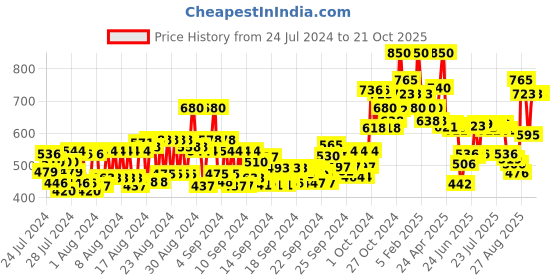ajio.com miss claire M39 Tapered Powder L Brush - Chrome miss claire Price History Graph from 24 Jul 2024 to 20 Oct 2025