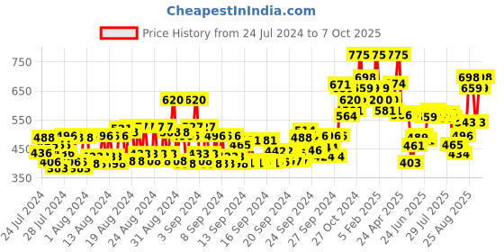 ajio.com miss claire M41 Large Powder Brush - Chrome miss claire Price History Graph from 24 Jul 2024 to 7 Oct 2025
