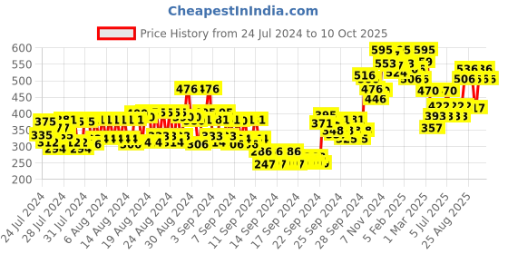 ajio.com miss claire M43  Bug Brush (Chrome) miss claire Price History Graph from 24 Jul 2024 to 10 Oct 2025