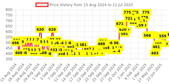ajio.com miss claire M45 Angled Blending Brush miss claire Price History Graph from 15 Aug 2024 to 11 Jul 2025