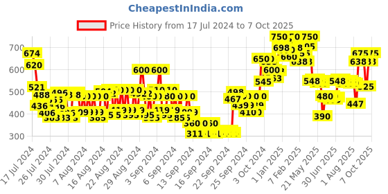 ajio.com miss claire M5  Flar Brush (Chrome) miss claire Price History Graph from 17 Jul 2024 to 7 Oct 2025