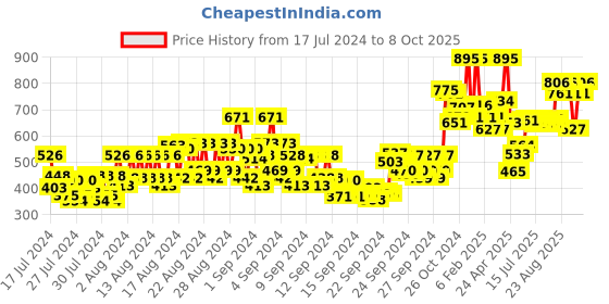 ajio.com miss claire M6 Powder/Blush Brush miss claire Price History Graph from 17 Jul 2024 to 8 Oct 2025