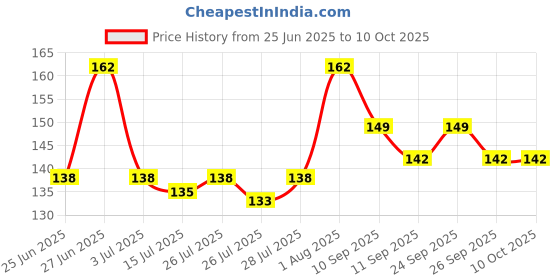 ajio.com m7t Indian Dupatta m7t Price History Graph from 25 Jun 2025 to 9 Oct 2025