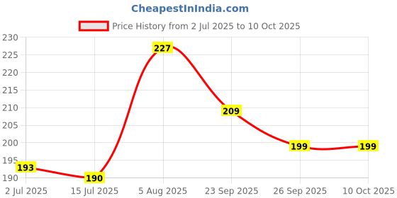 ajio.com m7t Indian Dupatta m7t Price History Graph from 2 Jul 2025 to 10 Oct 2025