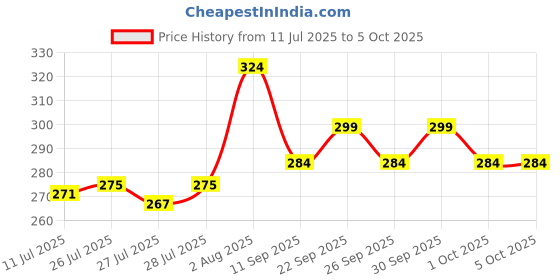 ajio.com m7t Indian Dupatta m7t Price History Graph from 11 Jul 2025 to 4 Oct 2025