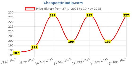 ajio.com m7t Indian Dupatta m7t Price History Graph from 27 Jul 2025 to 19 Nov 2025