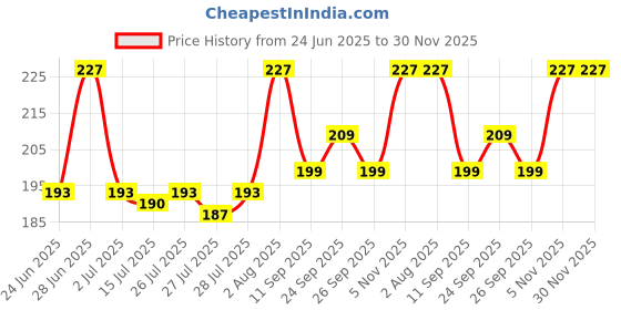 ajio.com m7t Women Embroidered Dupatta with Contrast Border m7t Price History Graph from 24 Jun 2025 to 30 Nov 2025