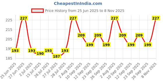 ajio.com m7t Women Embroidered Dupatta with Contrast Border m7t Price History Graph from 25 Jun 2025 to 8 Nov 2025