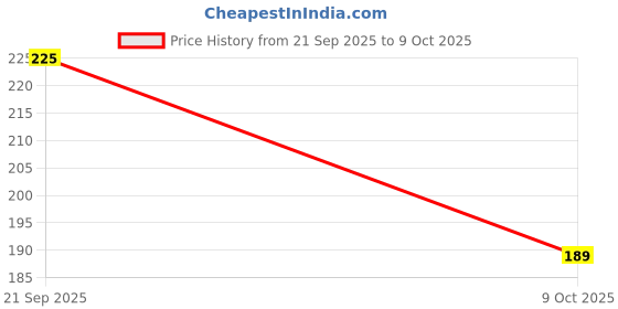 ajio.com m7t Women Embroidered Dupatta with Scalloped Border m7t Price History Graph from 21 Sep 2025 to 9 Oct 2025