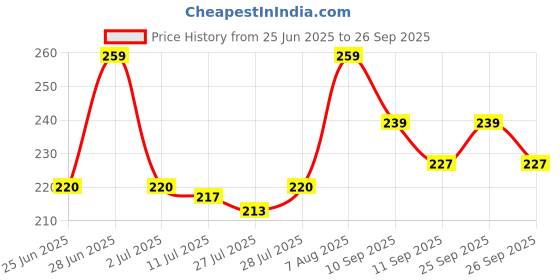 ajio.com m7t Women Embroidered Dupatta with Tassels  m7t Price History Graph from 25 Jun 2025 to 26 Sep 2025