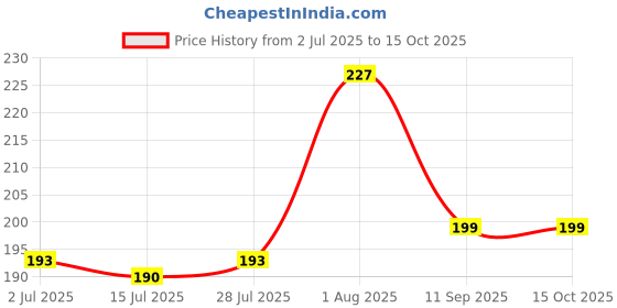ajio.com m7t Women Embroidered Dupatta with Tassels  m7t Price History Graph from 2 Jul 2025 to 14 Oct 2025
