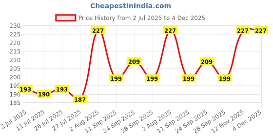 ajio.com m7t Women Embroidered Dupatta with Tassels  m7t Price History Graph from 2 Jul 2025 to 4 Dec 2025