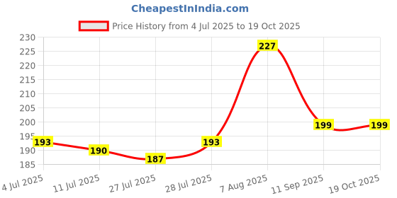 ajio.com m7t Women Embroidered Dupatta with Tassels  m7t Price History Graph from 4 Jul 2025 to 17 Oct 2025