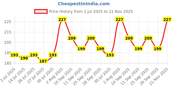 ajio.com m7t Women Embroidered Dupatta with Tassels  m7t Price History Graph from 2 Jul 2025 to 21 Nov 2025