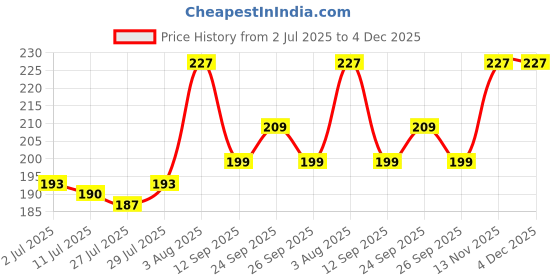 ajio.com m7t Women Embroidered Dupatta with Tassels m7t Price History Graph from 2 Jul 2025 to 4 Dec 2025