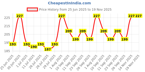 ajio.com m7t Women Embroidered Dupatta with Tassels m7t Price History Graph from 25 Jun 2025 to 19 Nov 2025