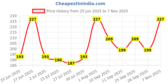 ajio.com m7t Women Embroidered Dupatta with Tassels  m7t Price History Graph from 25 Jun 2025 to 7 Nov 2025