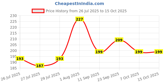 ajio.com m7t Women Embroidered Net Dupatta m7t Price History Graph from 26 Jul 2025 to 15 Oct 2025