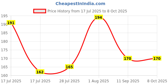 ajio.com m7t Women Embroidered Net Dupatta m7t Price History Graph from 17 Jul 2025 to 8 Oct 2025