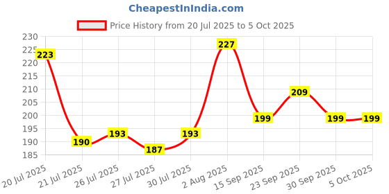 ajio.com m7t Women Embroidered Net Dupatta m7t Price History Graph from 20 Jul 2025 to 4 Oct 2025