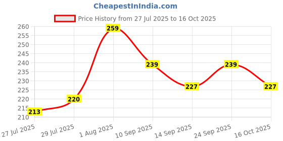ajio.com m7t Women Embroidered Net Dupatta m7t Price History Graph from 27 Jul 2025 to 24 Sep 2025