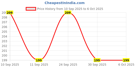 ajio.com m7t Women Embroidered Soft Net Dupatta m7t Price History Graph from 10 Sep 2025 to 6 Oct 2025